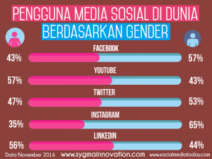 Data Pengguna Sosial berdasarkan Jenis Kelamin