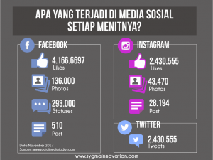 Hal yang Terjadi di Media Sosial Setiap Menit