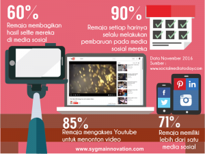 Kebiasaan Penggunaan Sosial Media Bagi Remaja