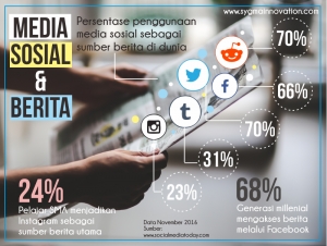 Persentasi Nilai Berita di Sosial Media