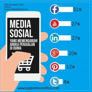 Situs Media Sosial yang paling sering mempengaruhi Tujuan Pembelian