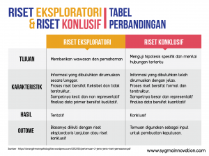 tabel perbandingan riset eksploratori dan riset konklusif