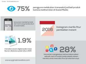 Infografis Berbelanja secara cepat melalui media sosial