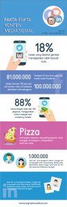 Infografis Fakta-Fakta Media Sosial